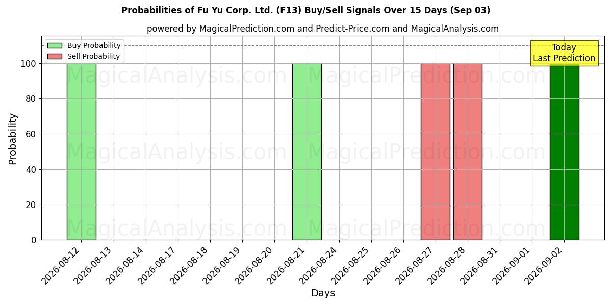 Probabilities of Fu Yu Corp. Ltd. (F13) Buy/Sell Signals Using Several AI Models Over 5 Days (03 Sep) 
