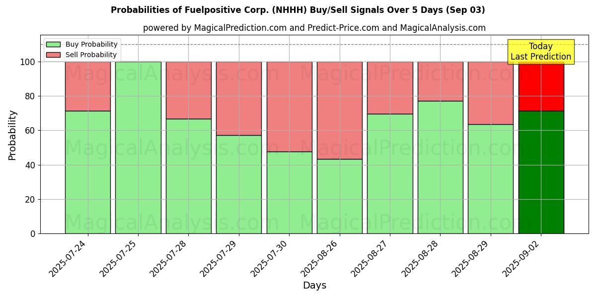 Probabilities of Fuelpositive Corp. (NHHH) Buy/Sell Signals Using Several AI Models Over 5 Days (03 Sep) 