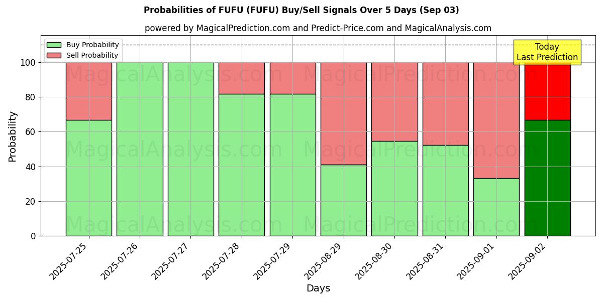 Probabilities of FUFU (FUFU) Buy/Sell Signals Using Several AI Models Over 5 Days (03 Sep) 
