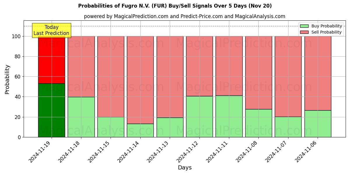 Probabilities of Fugro N.V. (FUR) Buy/Sell Signals Using Several AI Models Over 5 Days (20 Nov) 