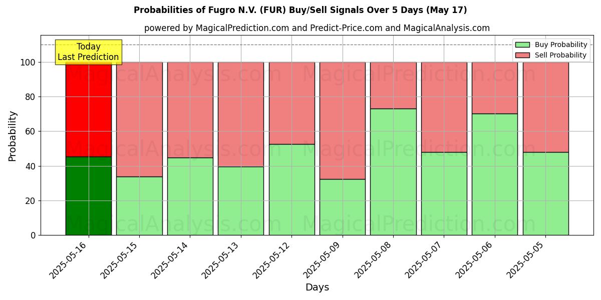 Probabilities of Fugro N.V. (FUR) Buy/Sell Signals Using Several AI Models Over 5 Days (17 May) 