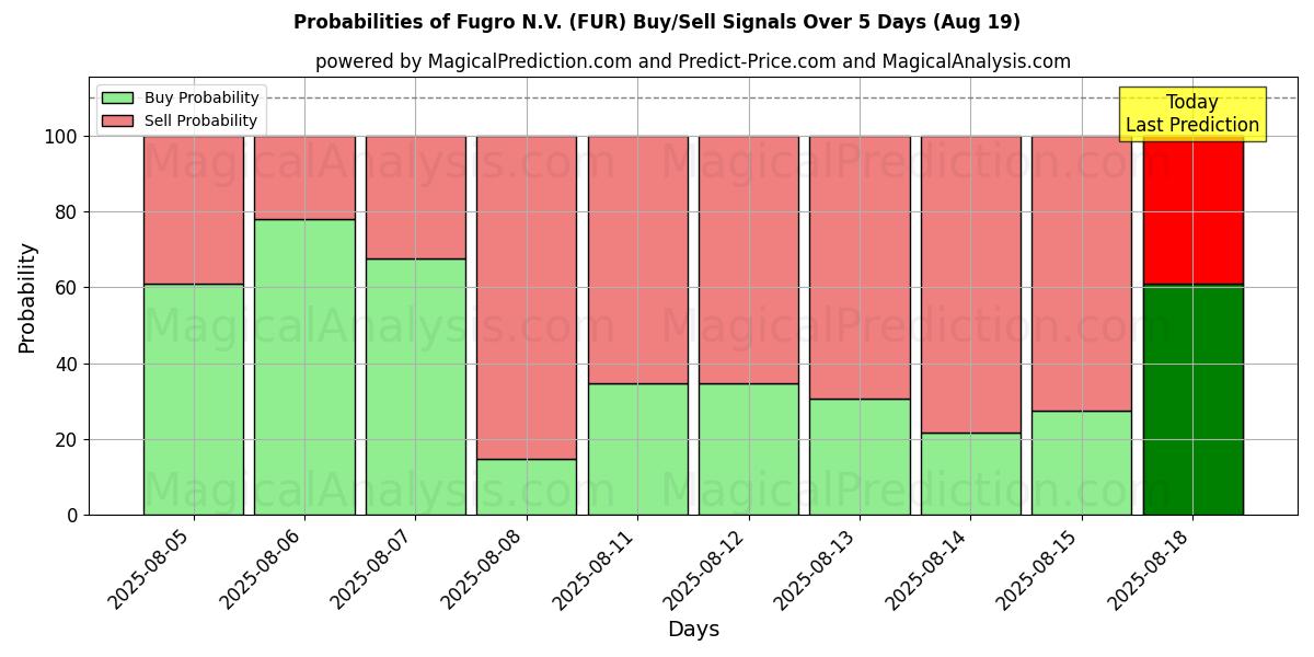 Probabilities of Fugro N.V. (FUR) Buy/Sell Signals Using Several AI Models Over 5 Days (19 Aug) 
