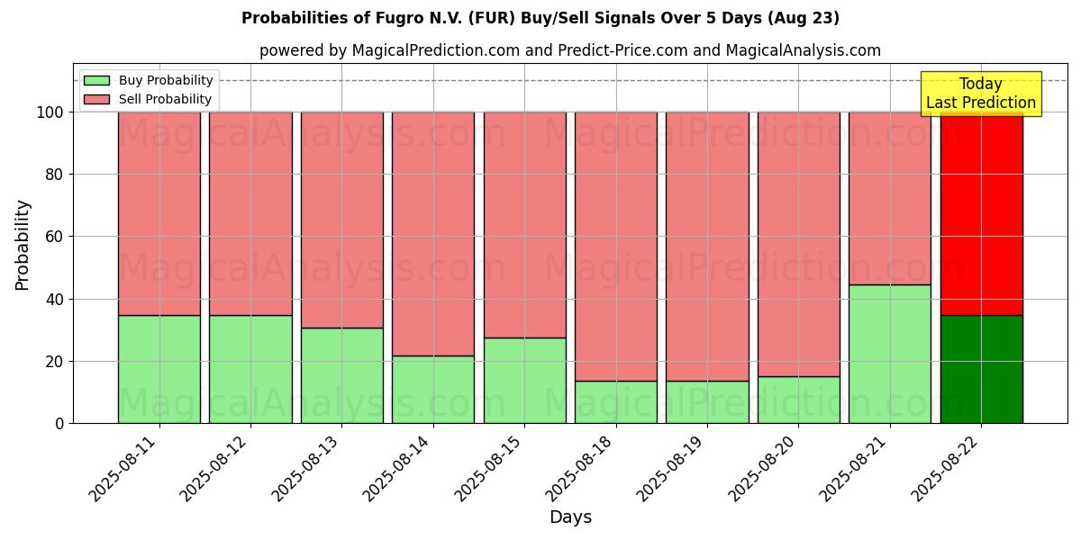 Probabilities of Fugro N.V. (FUR) Buy/Sell Signals Using Several AI Models Over 5 Days (23 Aug) 