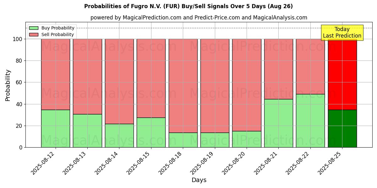 Probabilities of Fugro N.V. (FUR) Buy/Sell Signals Using Several AI Models Over 5 Days (26 Aug) 