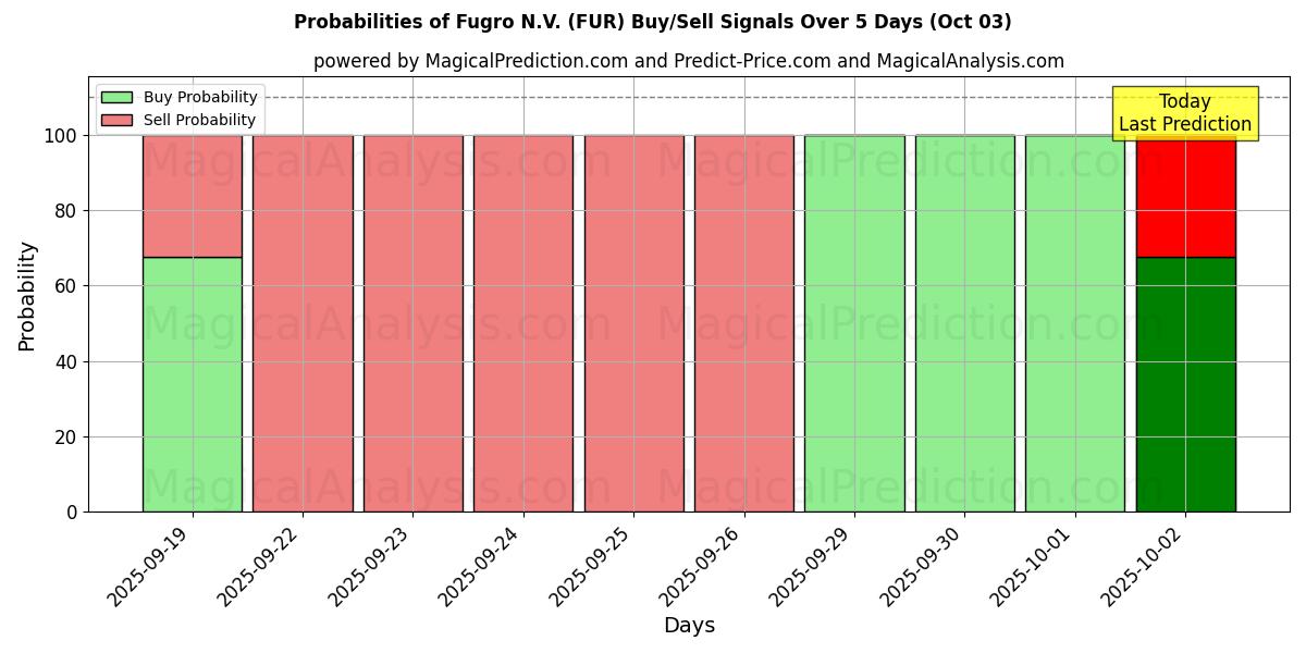 Probabilities of Fugro N.V. (FUR) Buy/Sell Signals Using Several AI Models Over 5 Days (03 Oct) 