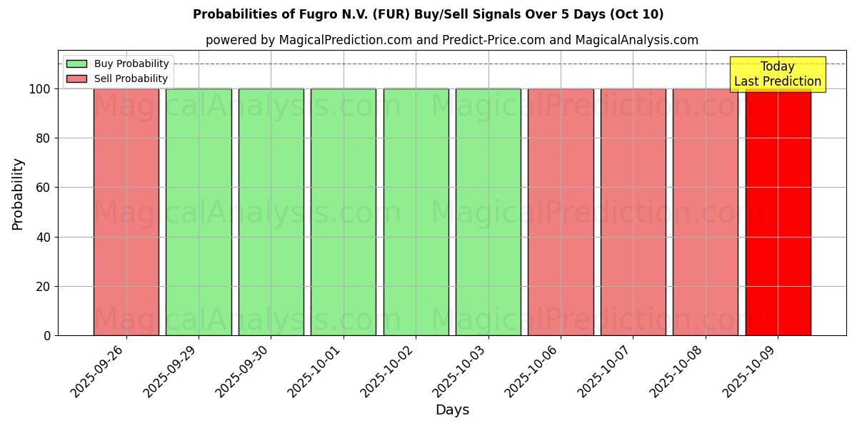 Probabilities of Fugro N.V. (FUR) Buy/Sell Signals Using Several AI Models Over 5 Days (09 Oct) 