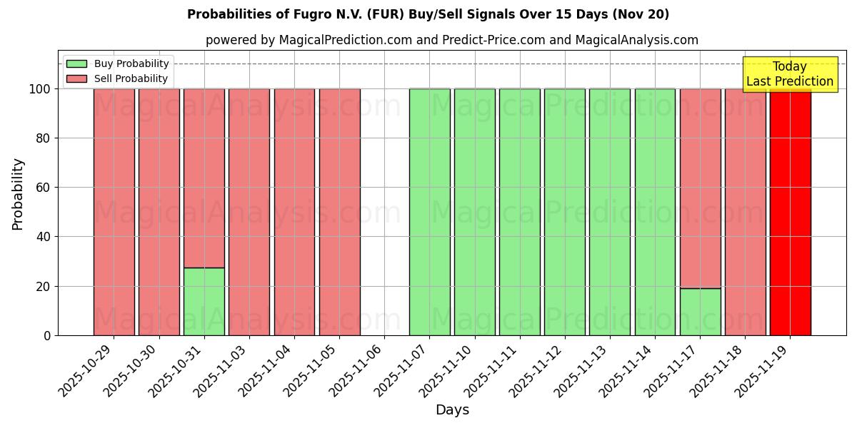 Probabilities of Fugro N.V. (FUR) Buy/Sell Signals Using Several AI Models Over 5 Days (20 Nov) 