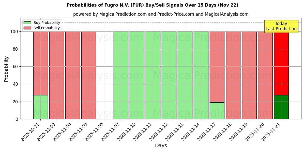 Probabilities of Fugro N.V. (FUR) Buy/Sell Signals Using Several AI Models Over 5 Days (22 Nov) 