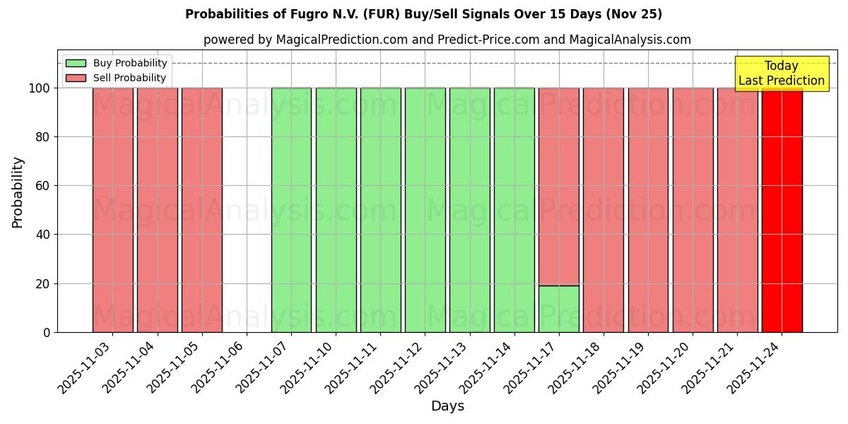 Probabilities of Fugro N.V. (FUR) Buy/Sell Signals Using Several AI Models Over 5 Days (25 Nov) 