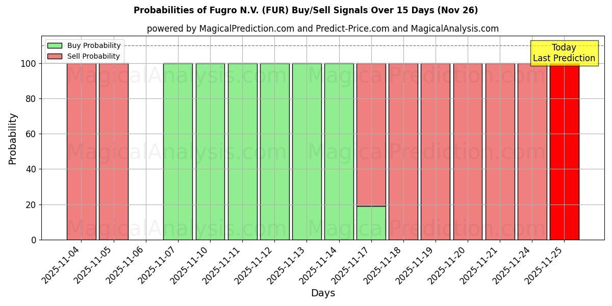 Probabilities of Fugro N.V. (FUR) Buy/Sell Signals Using Several AI Models Over 5 Days (26 Nov) 