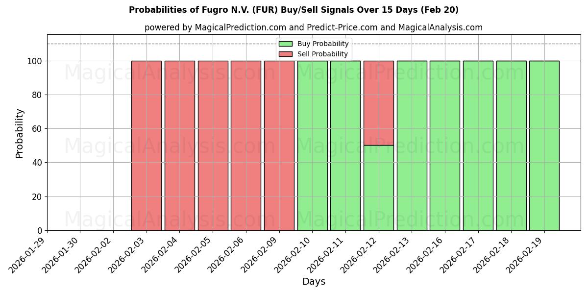 Probabilities of Fugro N.V. (FUR) Buy/Sell Signals Using Several AI Models Over 5 Days (20 Feb) 