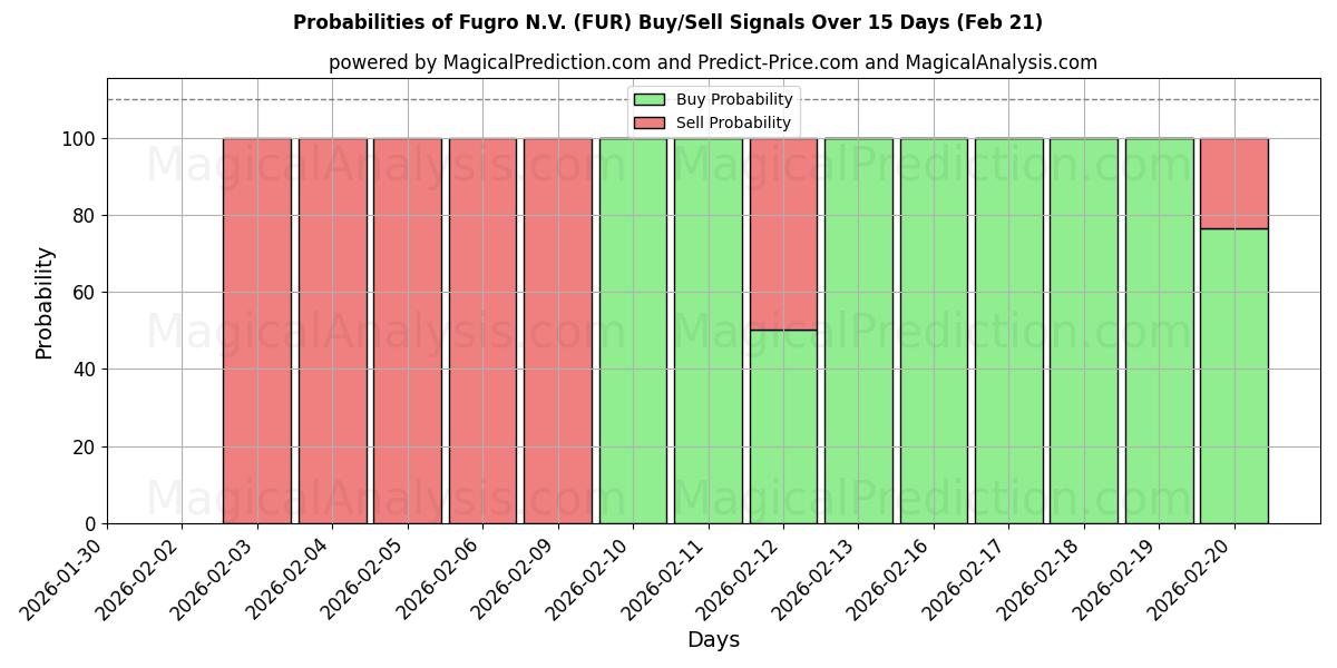 Probabilities of Fugro N.V. (FUR) Buy/Sell Signals Using Several AI Models Over 5 Days (21 Feb) 