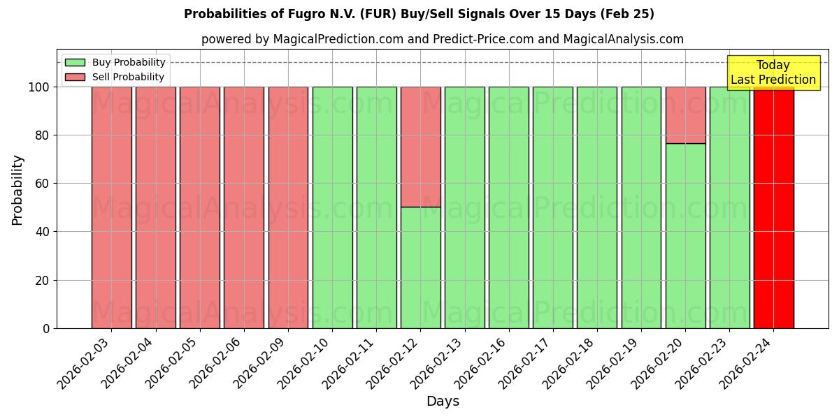 Probabilities of Fugro N.V. (FUR) Buy/Sell Signals Using Several AI Models Over 5 Days (25 Feb) 
