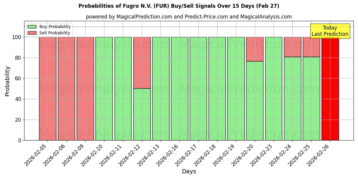 Probabilities of Fugro N.V. (FUR) Buy/Sell Signals Using Several AI Models Over 5 Days (27 Feb) 