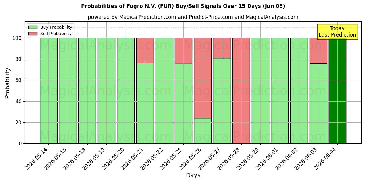 Probabilities of Fugro N.V. (FUR) Buy/Sell Signals Using Several AI Models Over 5 Days (05 Jun) 