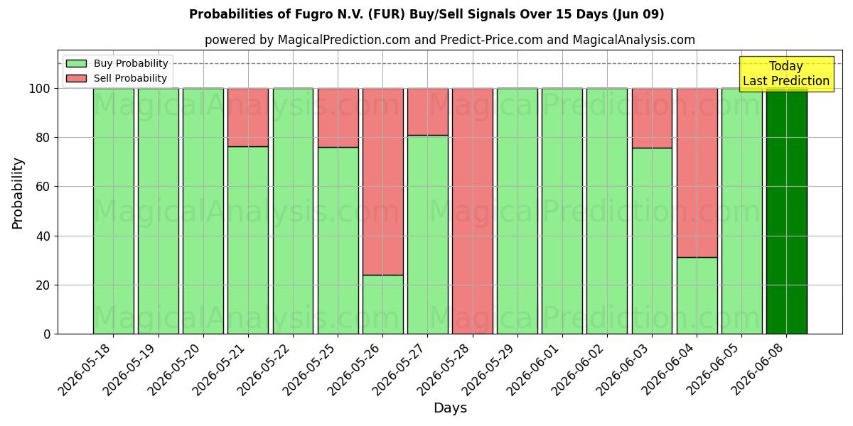 Probabilities of Fugro N.V. (FUR) Buy/Sell Signals Using Several AI Models Over 5 Days (09 Jun) 