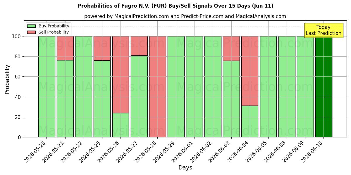 Probabilities of Fugro N.V. (FUR) Buy/Sell Signals Using Several AI Models Over 5 Days (11 Jun) 