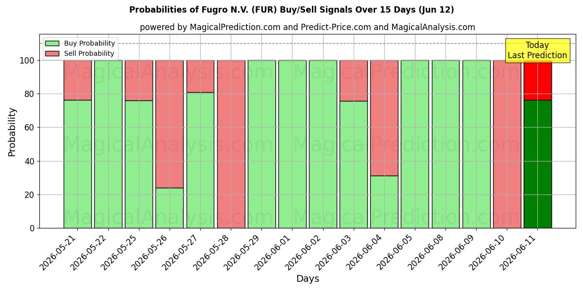 Probabilities of Fugro N.V. (FUR) Buy/Sell Signals Using Several AI Models Over 5 Days (12 Jun) 