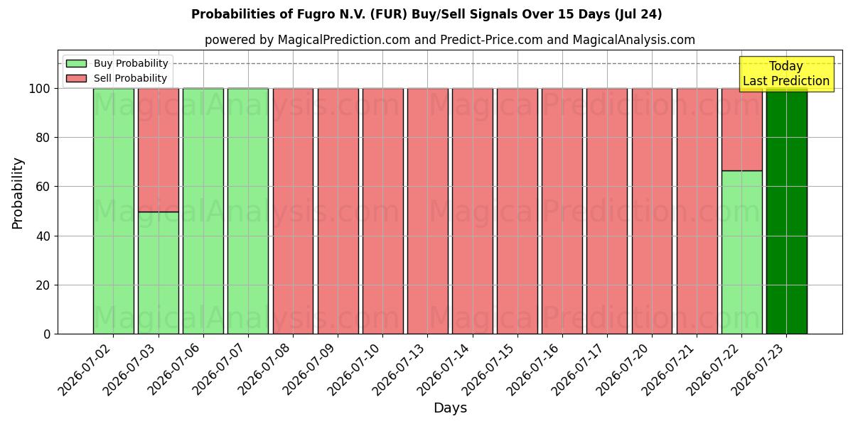 Probabilities of Fugro N.V. (FUR) Buy/Sell Signals Using Several AI Models Over 5 Days (24 Jul) 