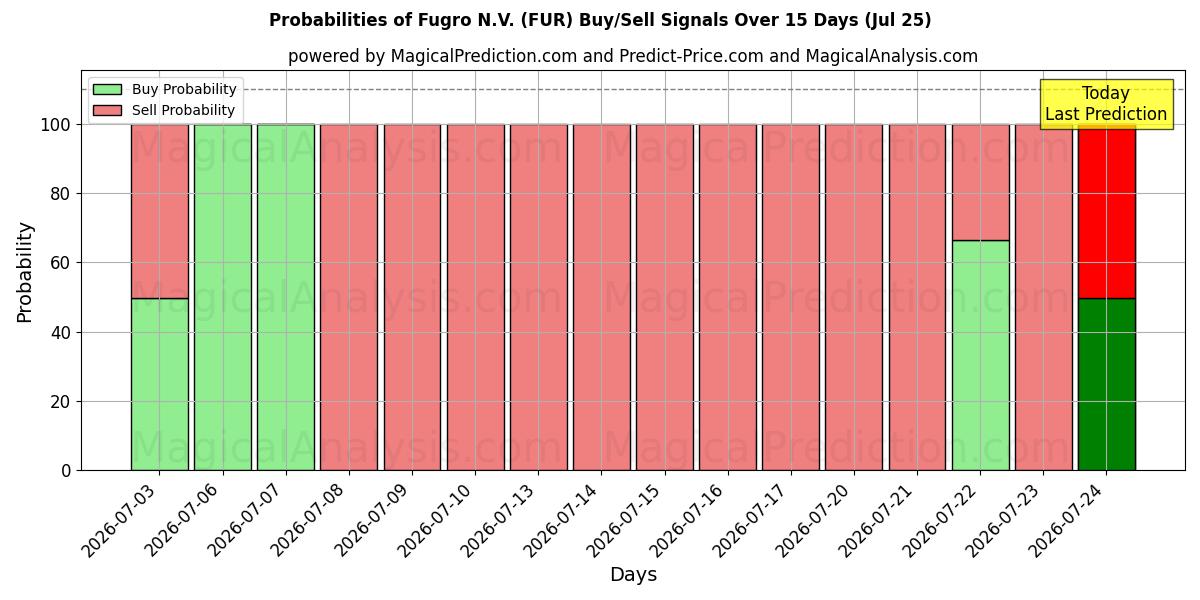 Probabilities of Fugro N.V. (FUR) Buy/Sell Signals Using Several AI Models Over 5 Days (25 Jul) 