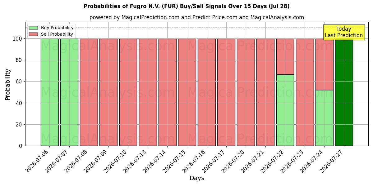 Probabilities of Fugro N.V. (FUR) Buy/Sell Signals Using Several AI Models Over 5 Days (28 Jul) 