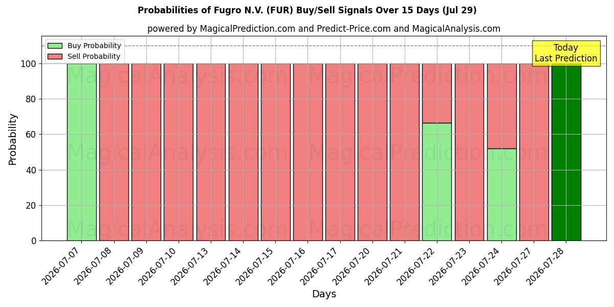 Probabilities of Fugro N.V. (FUR) Buy/Sell Signals Using Several AI Models Over 5 Days (29 Jul) 