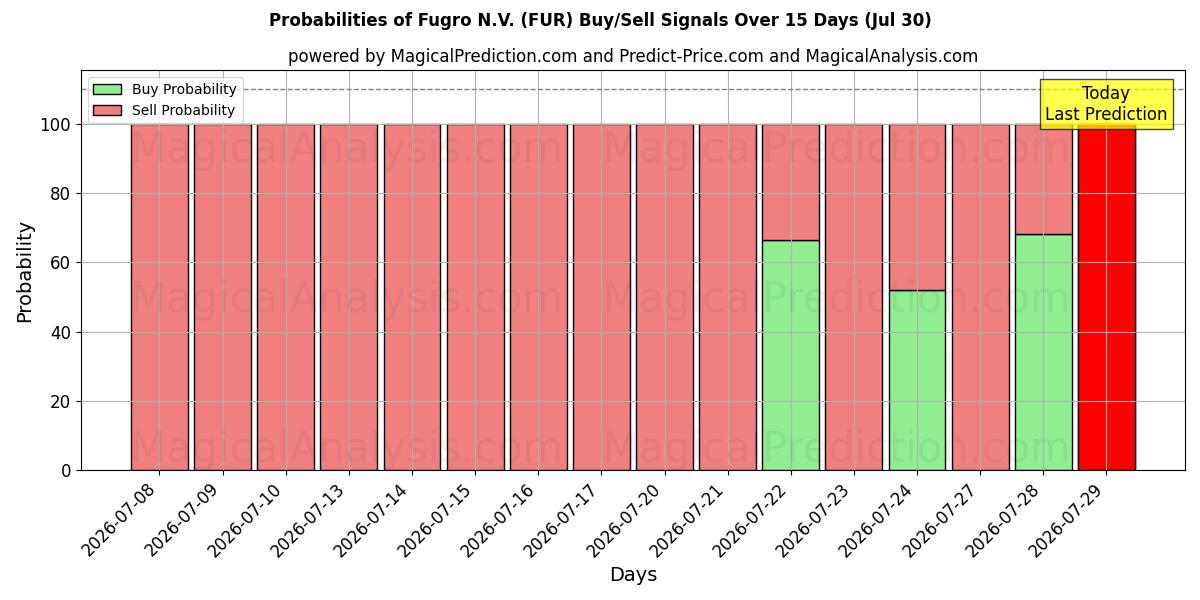 Probabilities of Fugro N.V. (FUR) Buy/Sell Signals Using Several AI Models Over 5 Days (30 Jul) 