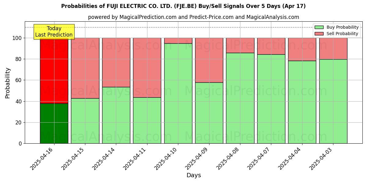 Probabilities of FUJI ELECTRIC CO. LTD. (FJE.BE) Buy/Sell Signals Using Several AI Models Over 5 Days (17 Apr) 