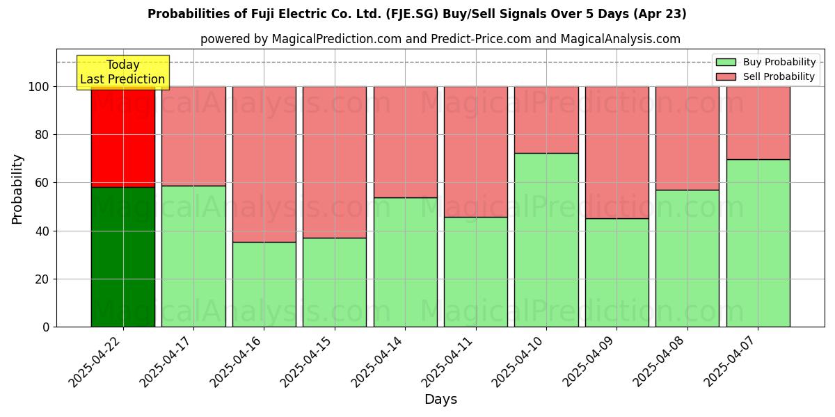 10일간 (Fuji Electric Co. Ltd. (FJE.SG)) 여러 AI 모델을 이용한 23 Apr의 매수/매도 신호 확률 Probabilities of Fuji Electric Co. Ltd. (FJE.SG) Buy/Sell Signals Using Several AI Models Over 5 Days (23 Apr)