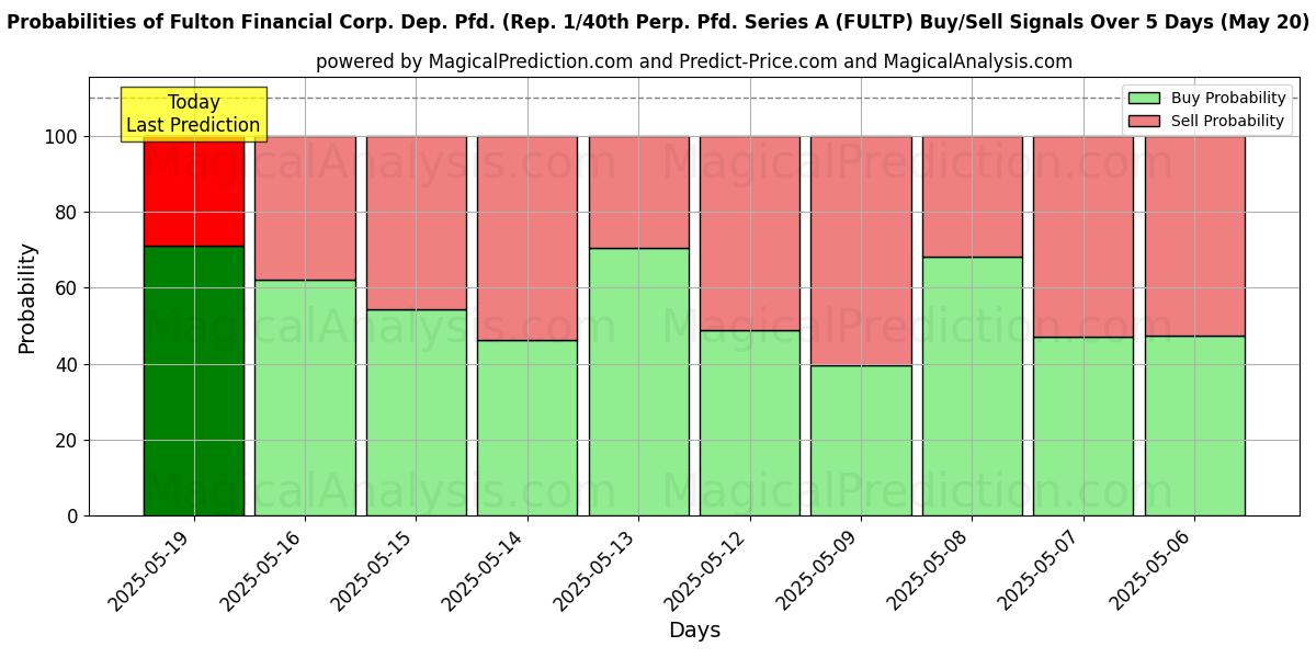 Probabilities of Fulton Financial Corp. Dep. Pfd. (Rep. 1/40th Perp. Pfd. Series A (FULTP) Buy/Sell Signals Using Several AI Models Over 5 Days (31 Jul) 