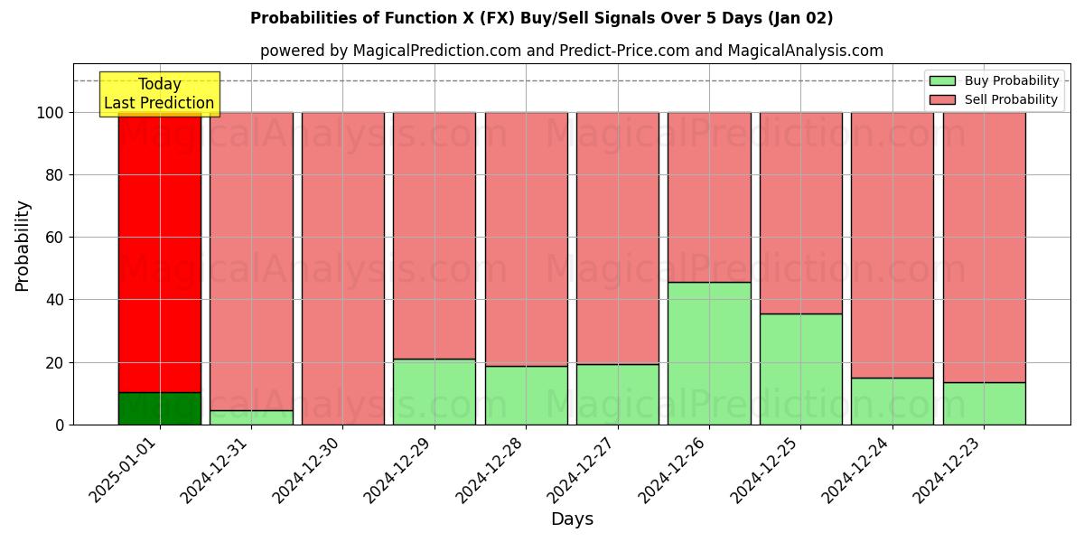 Probabilities of 기능 X (FX) Buy/Sell Signals Using Several AI Models Over 5 Days (02 Jan) 