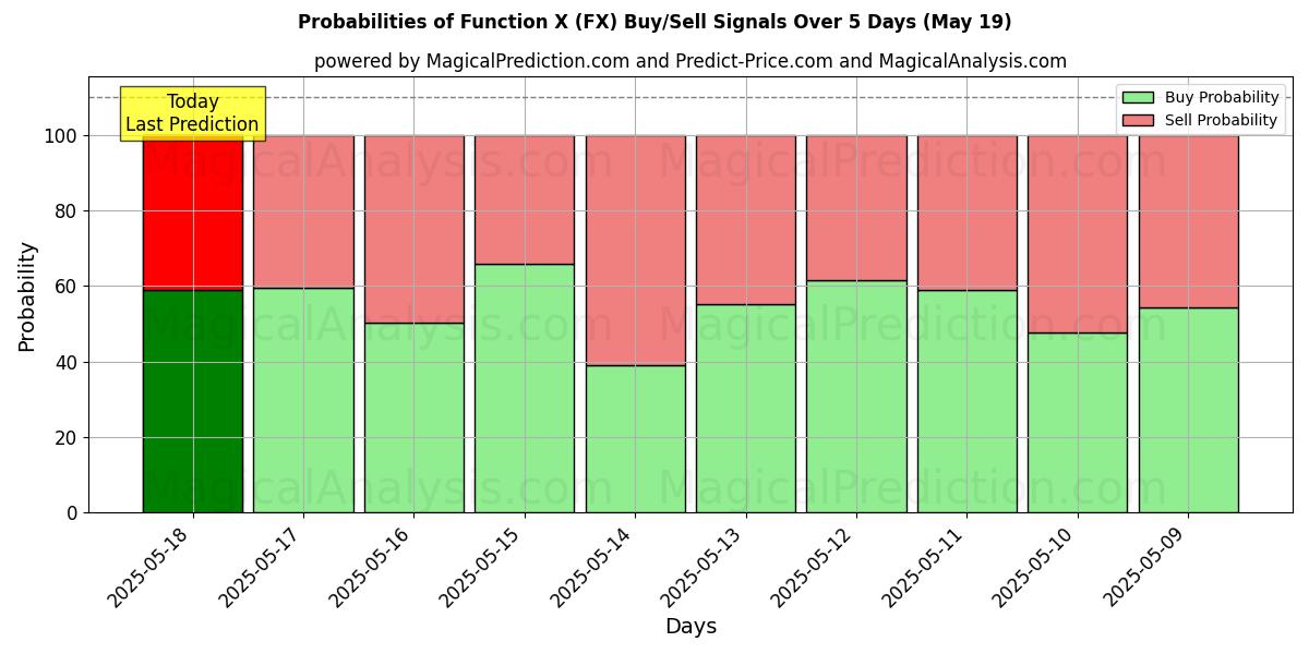 Probabilities of Function X (FX) Buy/Sell Signals Using Several AI Models Over 5 Days (14 Jul) 