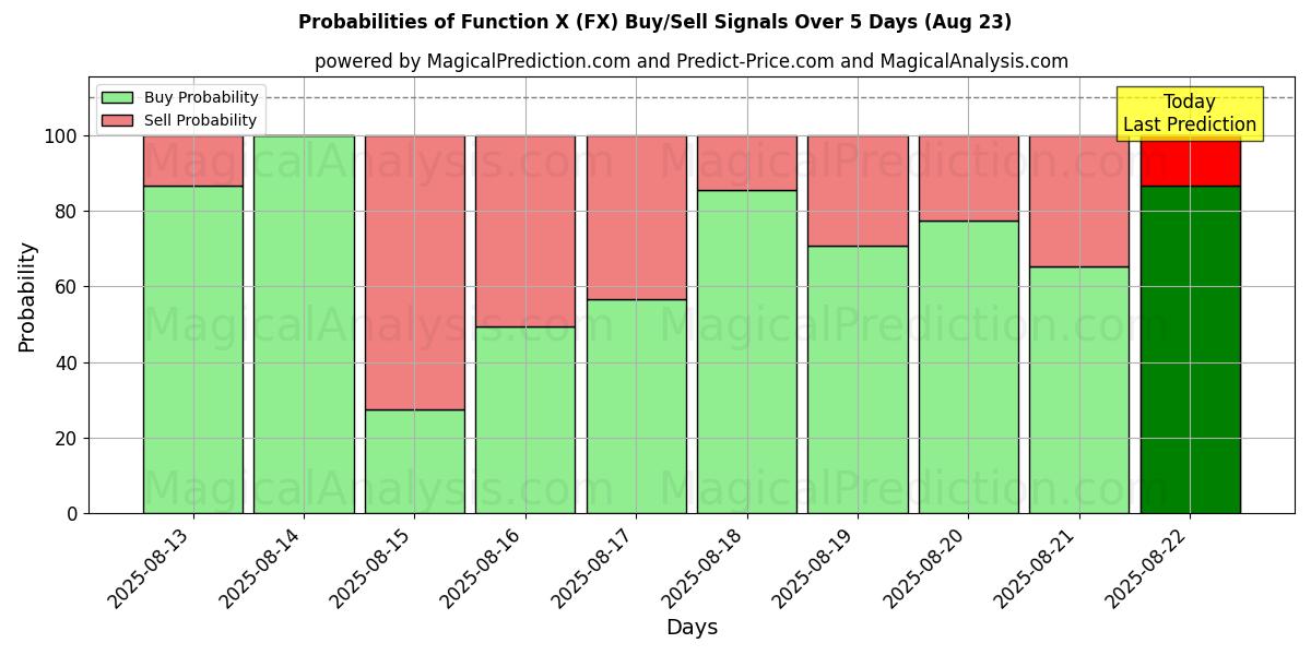 Probabilities of Function X (FX) Buy/Sell Signals Using Several AI Models Over 5 Days (23 Aug) 
