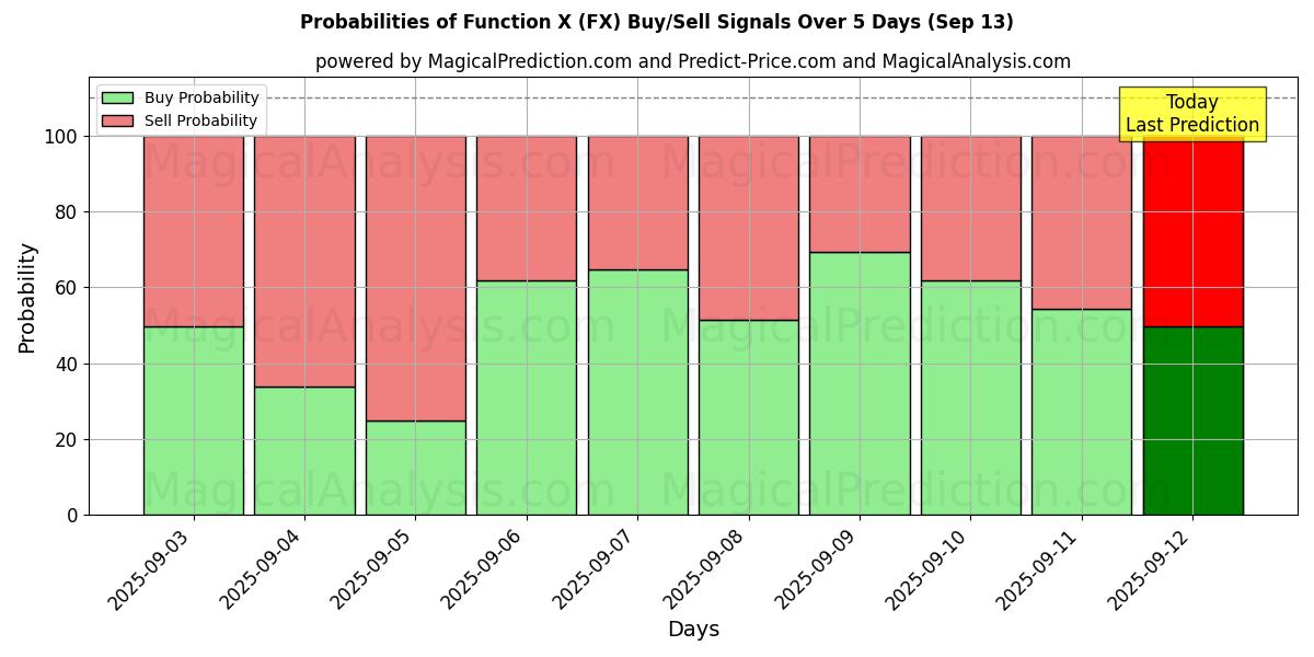 Probabilities of 기능 X (FX) Buy/Sell Signals Using Several AI Models Over 5 Days (13 Sep) 