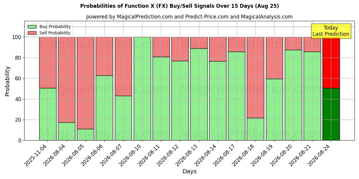 Probabilities of Funktion X (FX) Buy/Sell Signals Using Several AI Models Over 5 Days (25 Aug) 