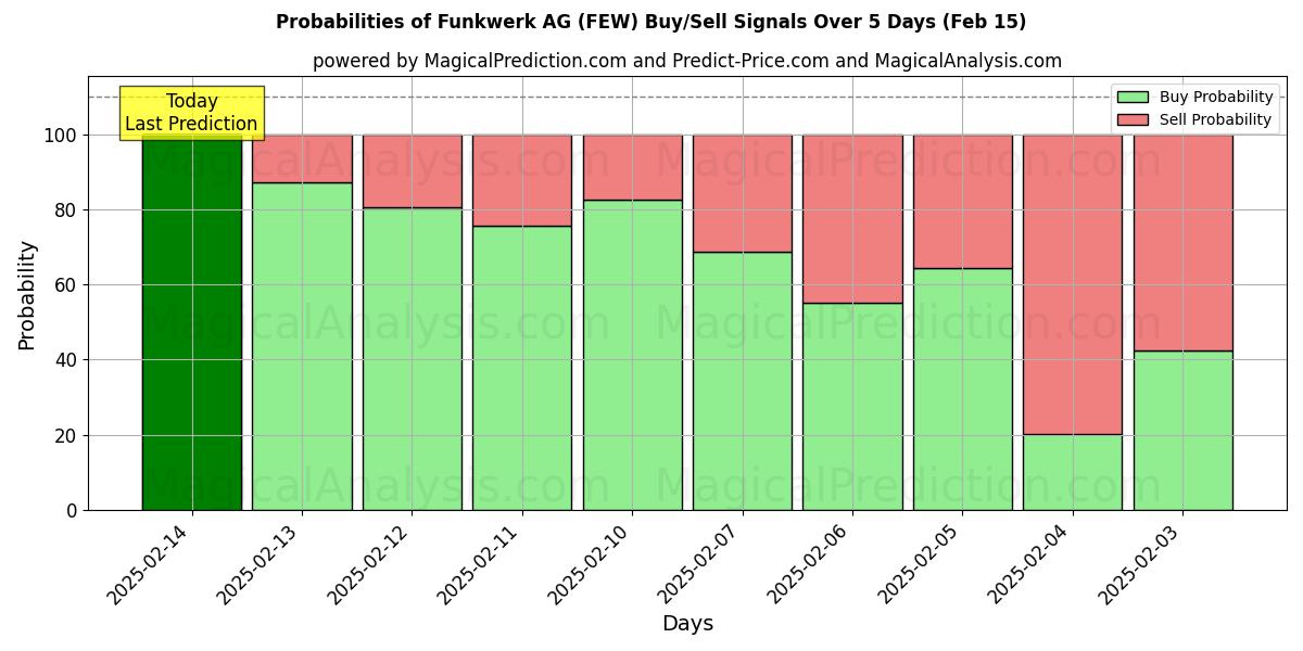 Probabilities of Funkwerk AG (FEW) Buy/Sell Signals Using Several AI Models Over 5 Days (04 Feb) 