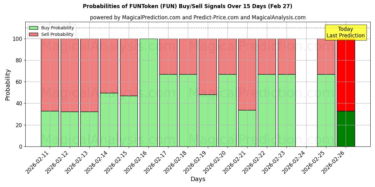 Probabilities of FUNToken (FUN) Buy/Sell Signals Using Several AI Models Over 5 Days (27 Feb) 