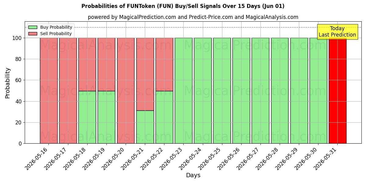 Probabilities of FUNToken (FUN) Buy/Sell Signals Using Several AI Models Over 5 Days (01 Jun) 