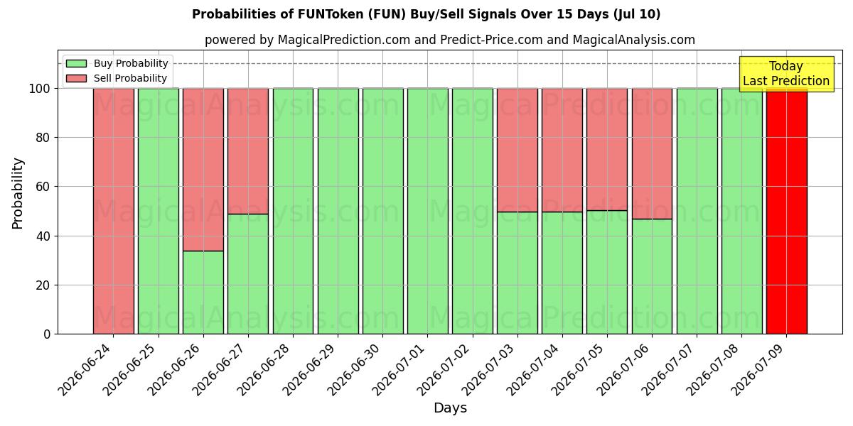 Probabilities of FUNToken (FUN) Buy/Sell Signals Using Several AI Models Over 5 Days (10 Jul) 