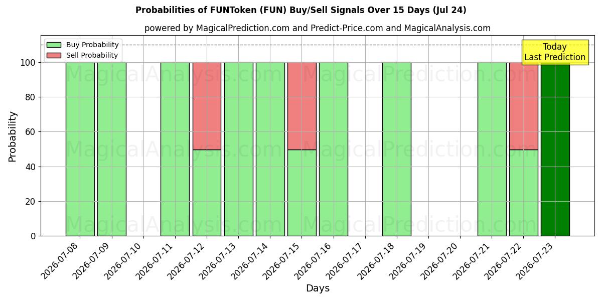 Probabilities of FUNToken (FUN) Buy/Sell Signals Using Several AI Models Over 5 Days (24 Jul) 