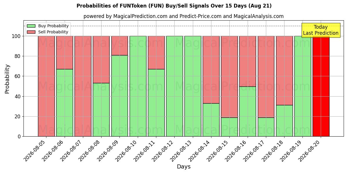 Probabilities of FUNToken (FUN) Buy/Sell Signals Using Several AI Models Over 5 Days (21 Aug) 