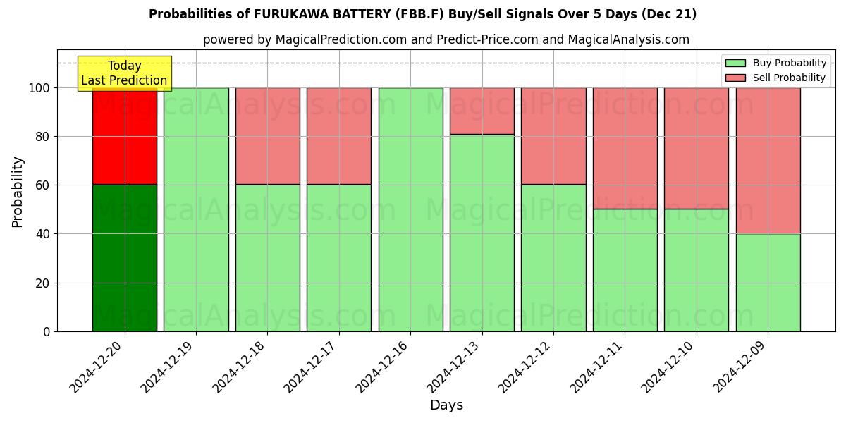 Probabilities of FURUKAWA BATTERY (FBB.F) Buy/Sell Signals Using Several AI Models Over 5 Days (21 Dec) 