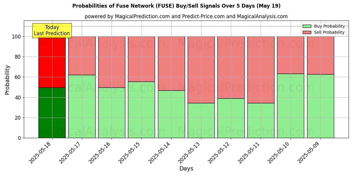 Probabilities of Rede de fusíveis (FUSE) Buy/Sell Signals Using Several AI Models Over 5 Days (30 Jul) 