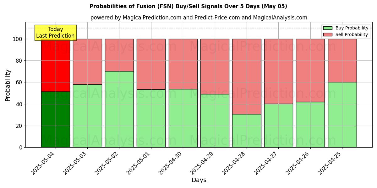 Probabilities of الانصهار (FSN) Buy/Sell Signals Using Several AI Models Over 5 Days (05 May) 