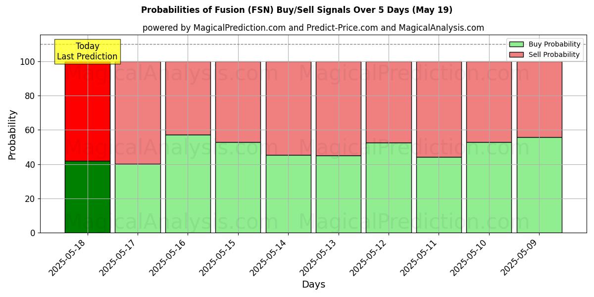 Probabilities of Fusion (FSN) Buy/Sell Signals Using Several AI Models Over 5 Days (17 Jul) 