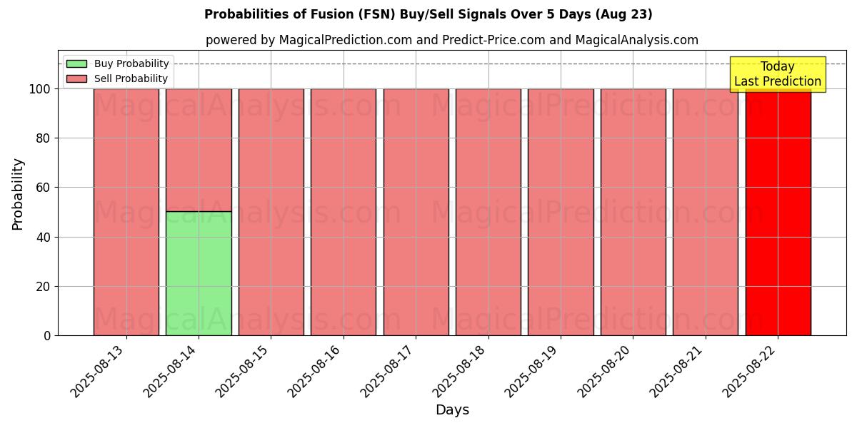Probabilities of Fusion (FSN) Buy/Sell Signals Using Several AI Models Over 5 Days (23 Aug) 