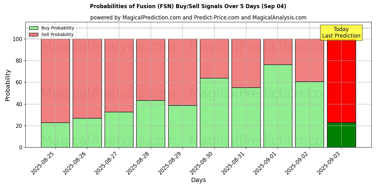 Probabilities of Fusion (FSN) Buy/Sell Signals Using Several AI Models Over 5 Days (13 Sep) 