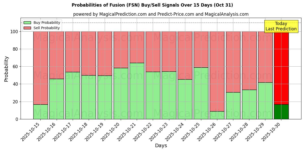 Probabilidades de Sinais de Compra/Venda Fusão (FSN) Usando Vários Modelos de IA ao Longo de 10 Dias (31 Oct) Probabilities of Fusão (FSN) Buy/Sell Signals Using Several AI Models Over 5 Days (31 Oct)