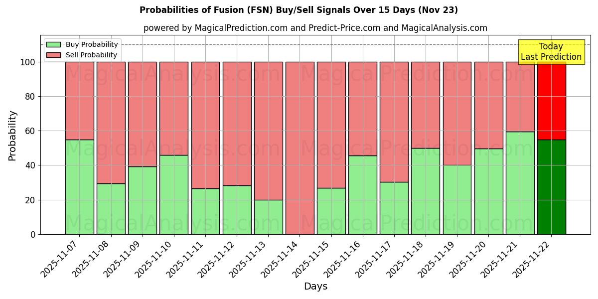 Probabilities of Fusion (FSN) Buy/Sell Signals Using Several AI Models Over 5 Days (23 Nov) 