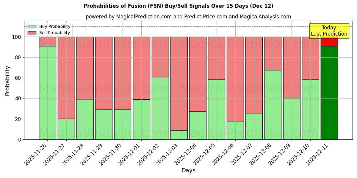 Probabilities of Füzyon (FSN) Buy/Sell Signals Using Several AI Models Over 5 Days (12 Dec) 